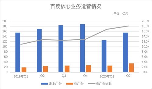 广告业务强劲反弹 市场复苏与战略转型双重驱动