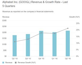 谷歌财报前瞻 广告业务仍是营收功臣，Pixel手机尚未发力
