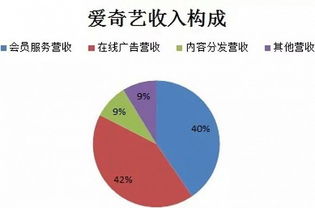 爱奇艺总营收62亿元创佳绩 会员与广告业务双轮驱动，强劲增长势头显著
